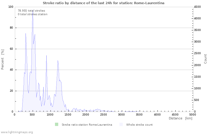 Grafikonok: Stroke ratio by distance