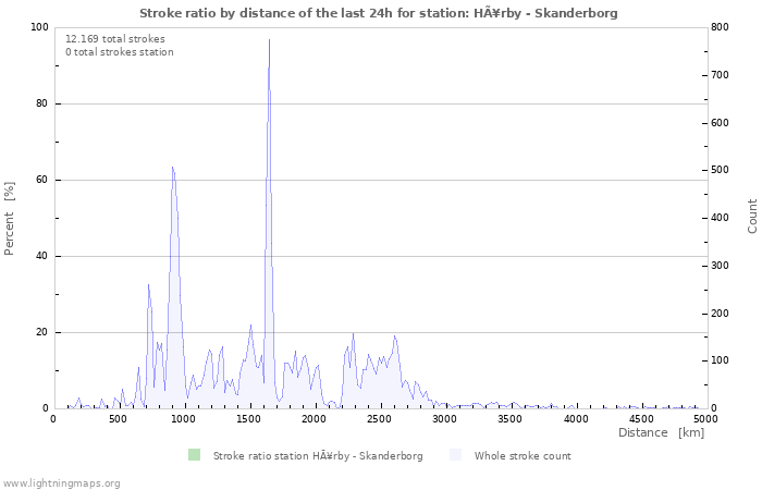 Grafikonok: Stroke ratio by distance