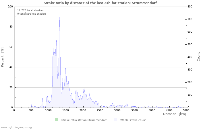 Grafikonok: Stroke ratio by distance