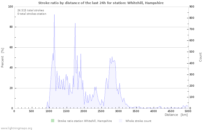 Grafikonok: Stroke ratio by distance