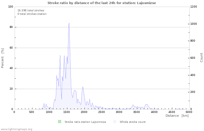 Grafikonok: Stroke ratio by distance