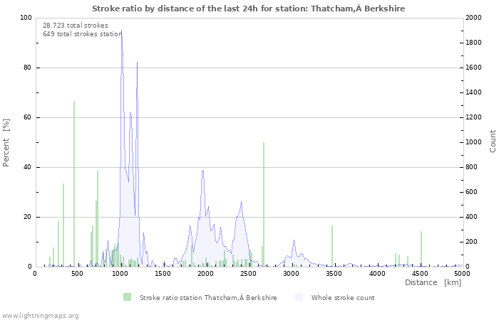 Grafikonok: Stroke ratio by distance