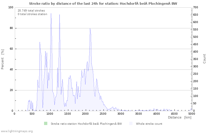 Grafikonok: Stroke ratio by distance