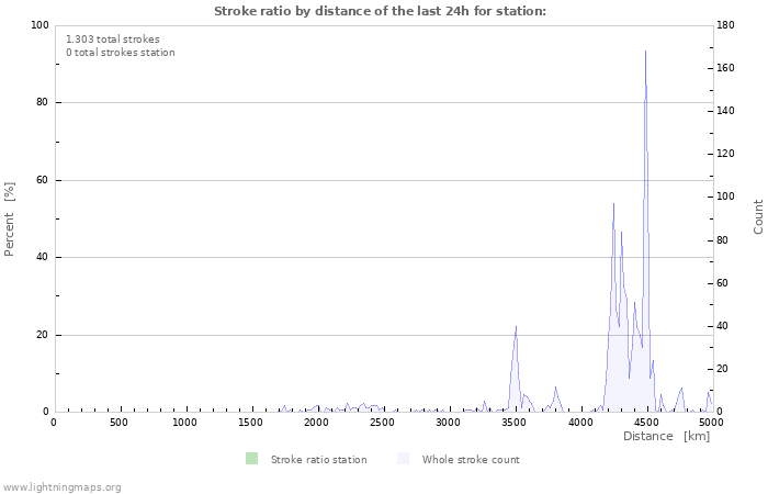 Grafikonok: Stroke ratio by distance