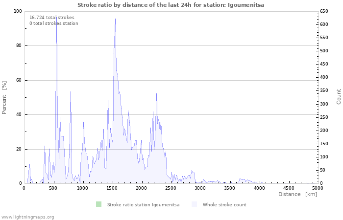 Grafikonok: Stroke ratio by distance