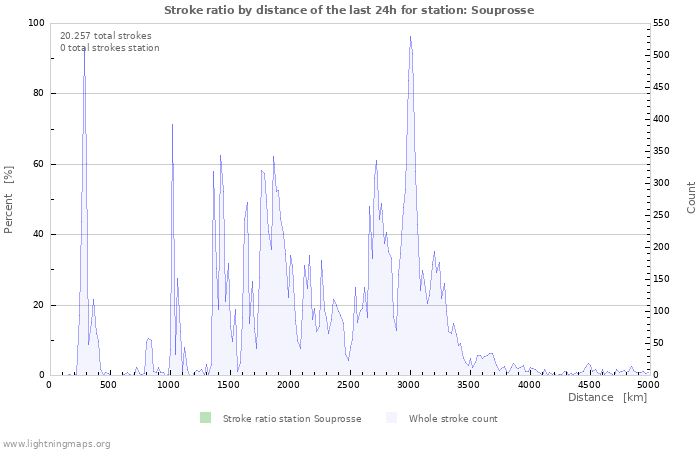 Grafikonok: Stroke ratio by distance