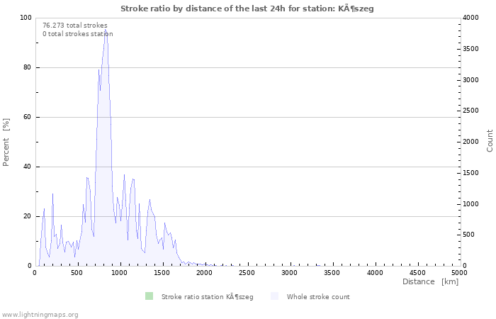 Grafikonok: Stroke ratio by distance