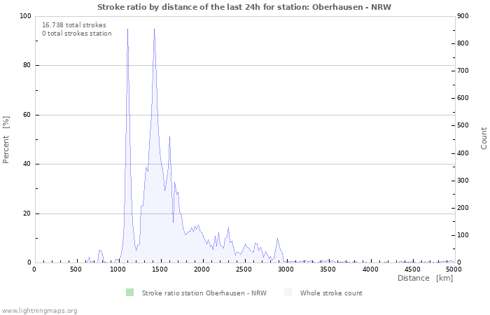 Grafikonok: Stroke ratio by distance