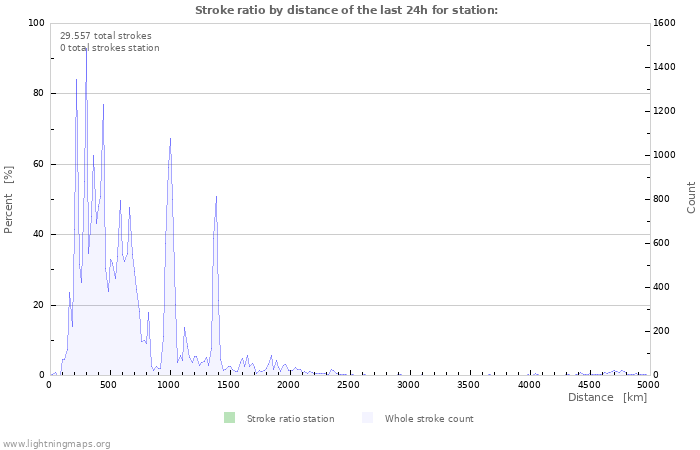 Grafikonok: Stroke ratio by distance