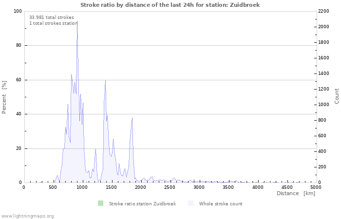 Grafikonok: Stroke ratio by distance