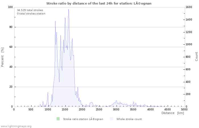 Grafikonok: Stroke ratio by distance