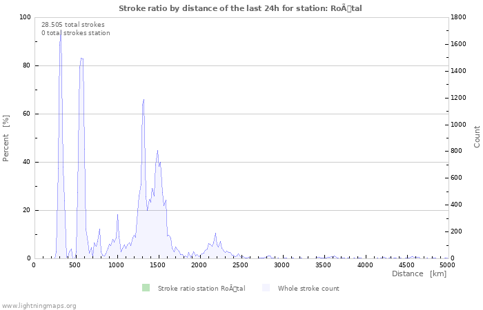 Grafikonok: Stroke ratio by distance