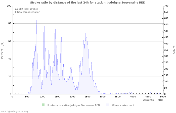 Grafikonok: Stroke ratio by distance