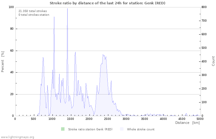 Grafikonok: Stroke ratio by distance