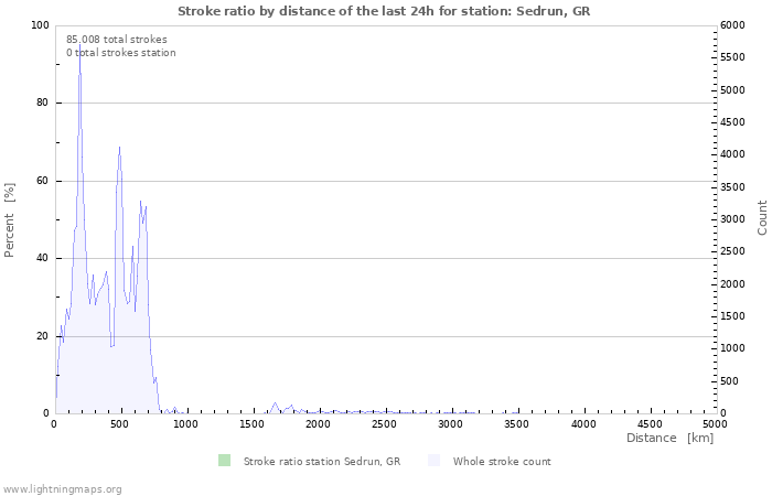 Grafikonok: Stroke ratio by distance