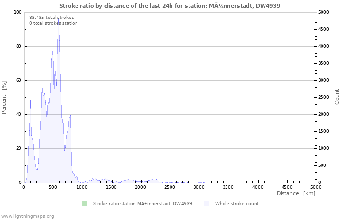 Grafikonok: Stroke ratio by distance