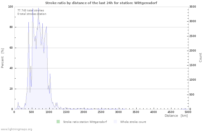 Grafikonok: Stroke ratio by distance