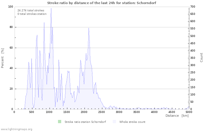 Grafikonok: Stroke ratio by distance