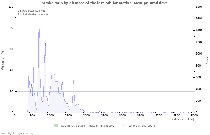 Grafikonok: Stroke ratio by distance