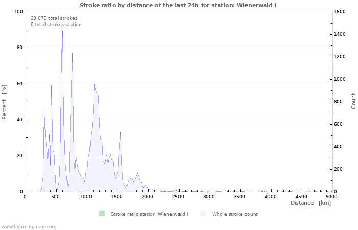 Grafikonok: Stroke ratio by distance