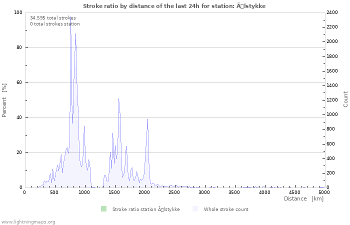 Grafikonok: Stroke ratio by distance