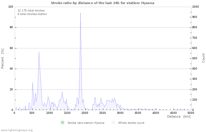 Grafikonok: Stroke ratio by distance