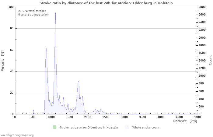 Grafikonok: Stroke ratio by distance