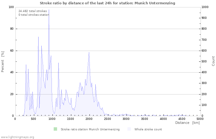 Grafikonok: Stroke ratio by distance