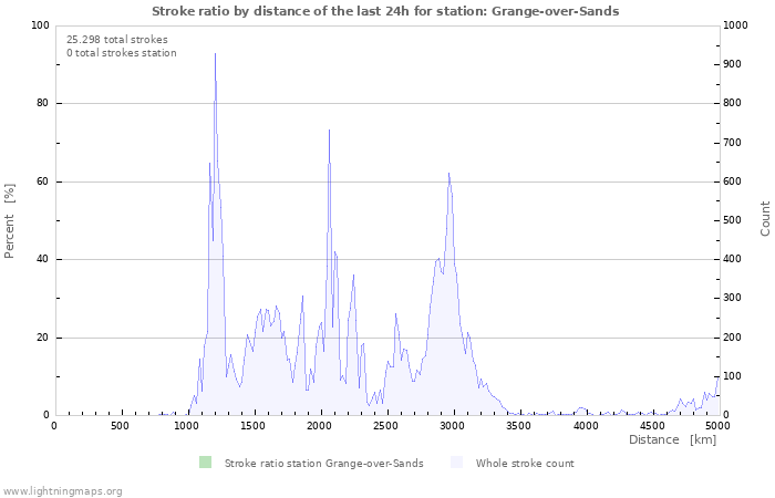 Grafikonok: Stroke ratio by distance