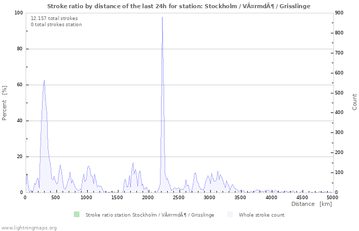 Grafikonok: Stroke ratio by distance