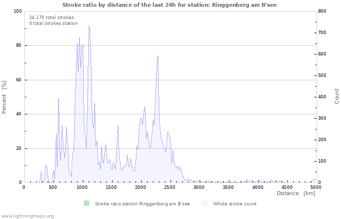 Grafikonok: Stroke ratio by distance