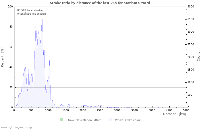 Grafikonok: Stroke ratio by distance