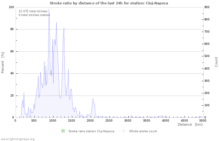 Grafikonok: Stroke ratio by distance