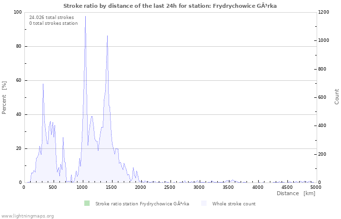 Grafikonok: Stroke ratio by distance