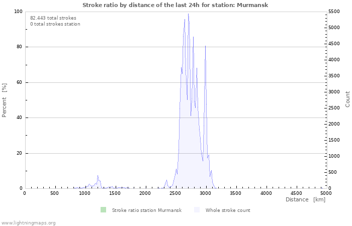 Grafikonok: Stroke ratio by distance