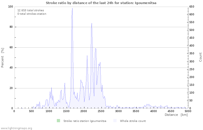 Grafikonok: Stroke ratio by distance