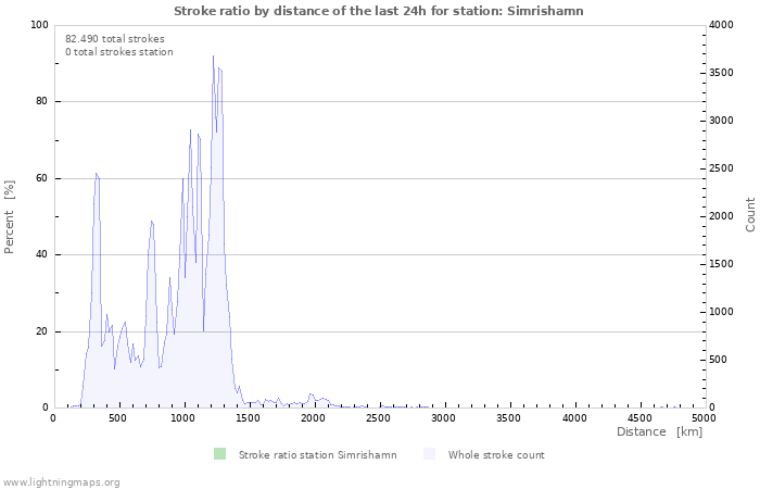 Grafikonok: Stroke ratio by distance