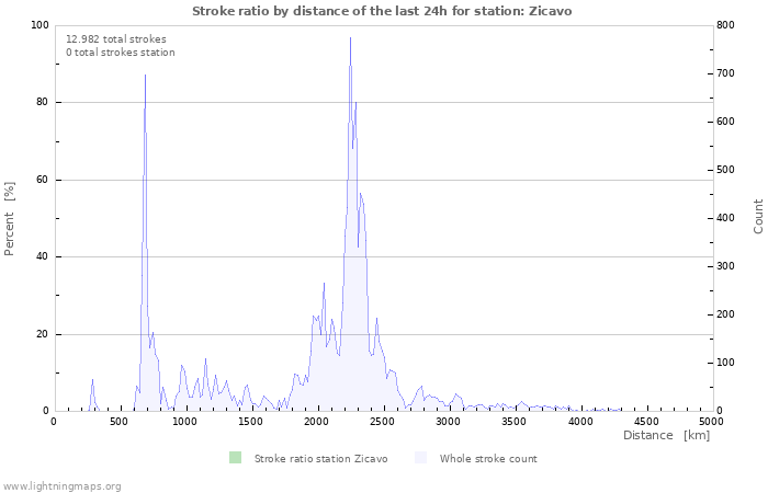 Grafikonok: Stroke ratio by distance