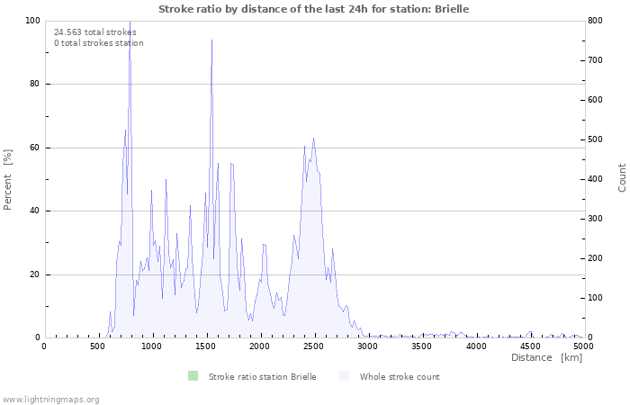 Grafikonok: Stroke ratio by distance