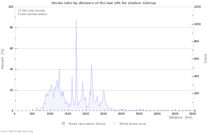 Grafikonok: Stroke ratio by distance