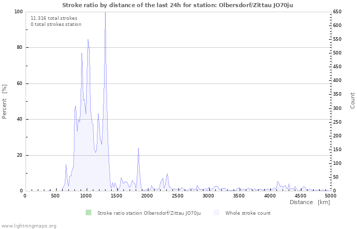 Grafikonok: Stroke ratio by distance