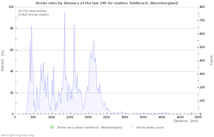 Grafikonok: Stroke ratio by distance