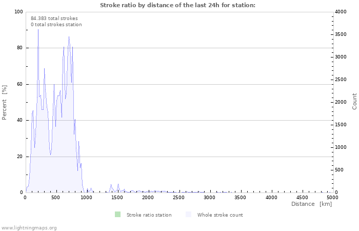 Grafikonok: Stroke ratio by distance