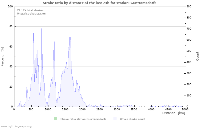 Grafikonok: Stroke ratio by distance