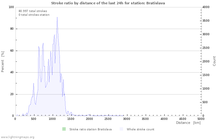 Grafikonok: Stroke ratio by distance