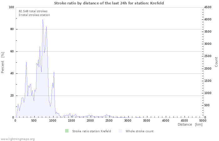 Grafikonok: Stroke ratio by distance