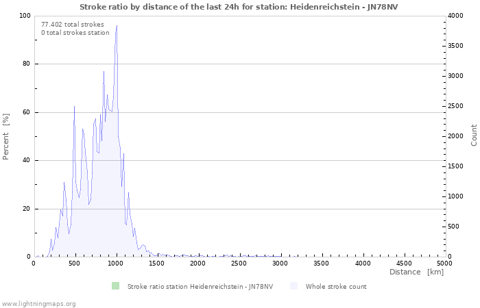 Grafikonok: Stroke ratio by distance