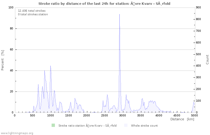 Grafikonok: Stroke ratio by distance