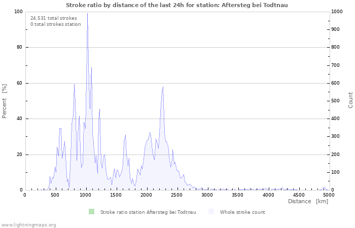 Grafikonok: Stroke ratio by distance