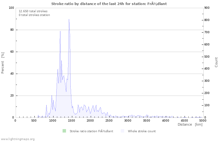 Grafikonok: Stroke ratio by distance